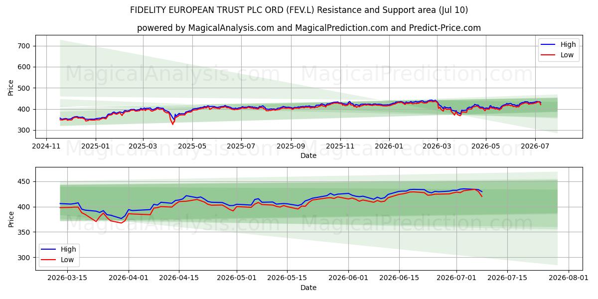  FIDELITY EUROPEAN TRUST PLC ORD (FEV.L) Support and Resistance area (09 Jul) 
