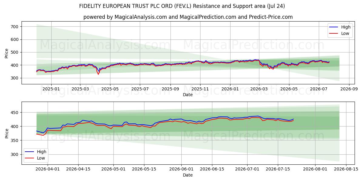  FIDELITY EUROPEAN TRUST PLC ORD (FEV.L) Support and Resistance area (23 Jul) 