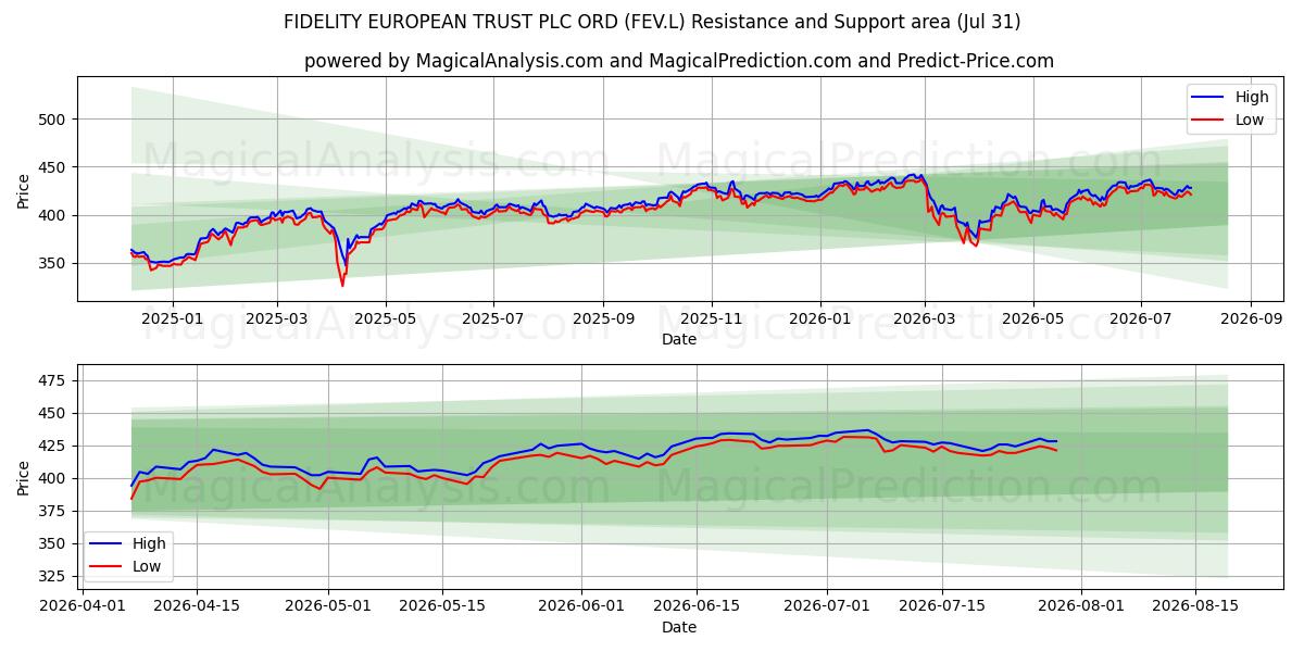  FIDELITY EUROPEAN TRUST PLC ORD (FEV.L) Support and Resistance area (30 Jul) 