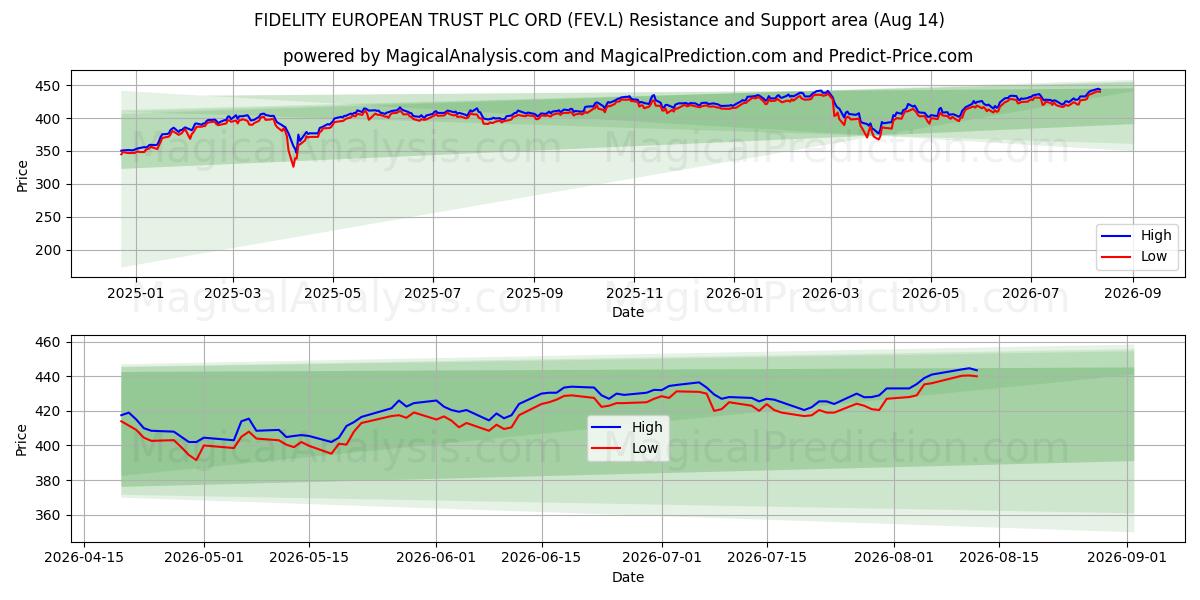  FIDELITY EUROPEAN TRUST PLC ORD (FEV.L) Support and Resistance area (13 Aug) 