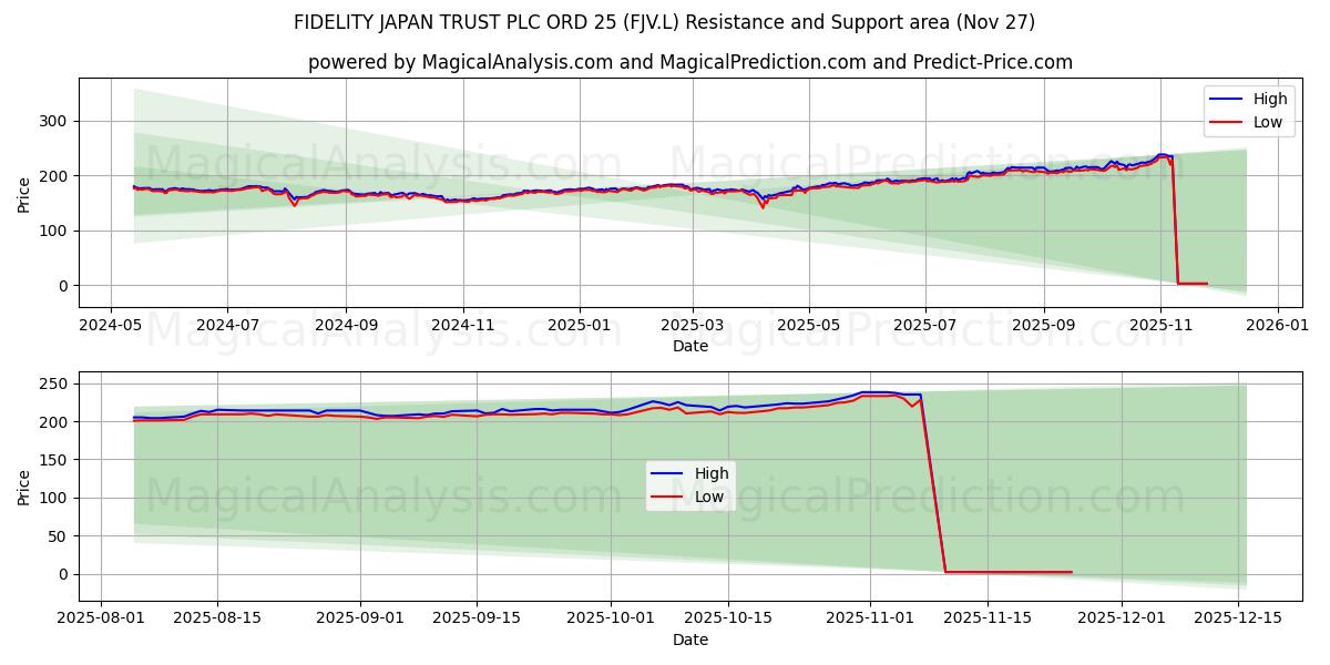  FIDELITY JAPAN TRUST PLC ORD 25 (FJV.L) Support and Resistance area (26 Nov) 