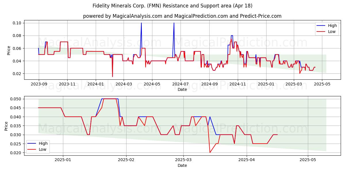  Fidelity Minerals Corp. (FMN) Support and Resistance area (18 Apr) 