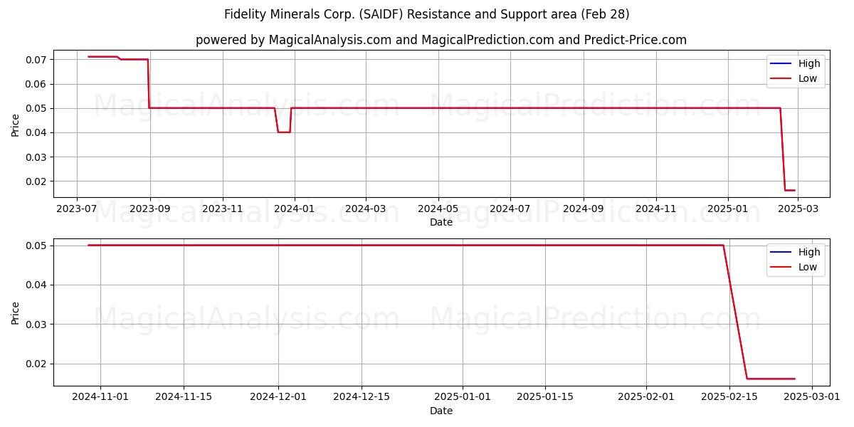  Fidelity Minerals Corp. (SAIDF) Support and Resistance area (14 Mar) 