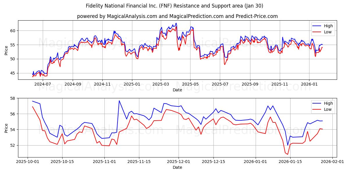  Fidelity National Financial Inc. (FNF) Support and Resistance area (29 Jan) 