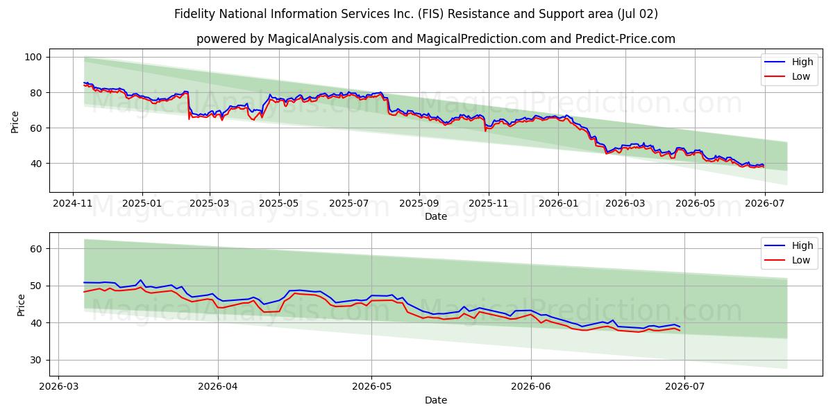  Fidelity National Information Services Inc. (FIS) Support and Resistance area (01 Jul) 