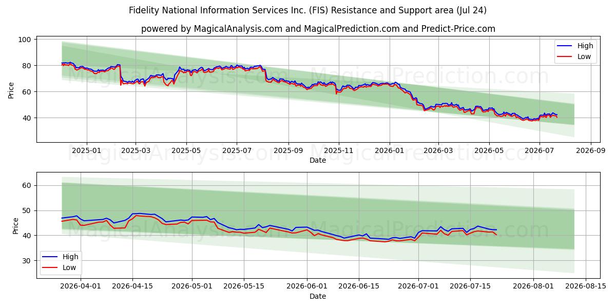  Fidelity National Information Services Inc. (FIS) Support and Resistance area (23 Jul) 