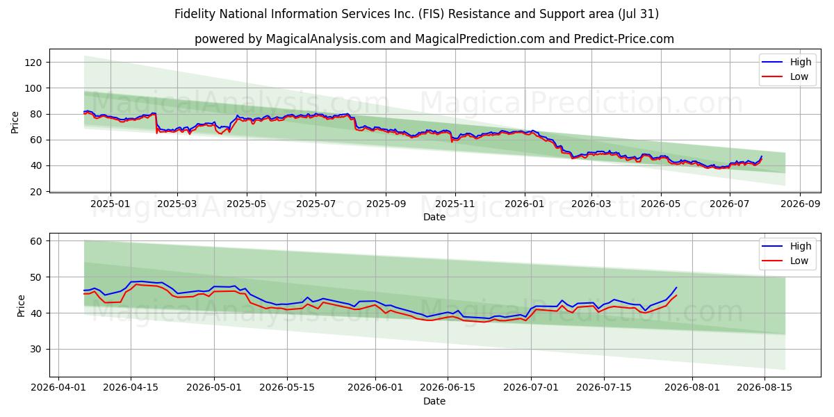  Fidelity National Information Services Inc. (FIS) Support and Resistance area (30 Jul) 
