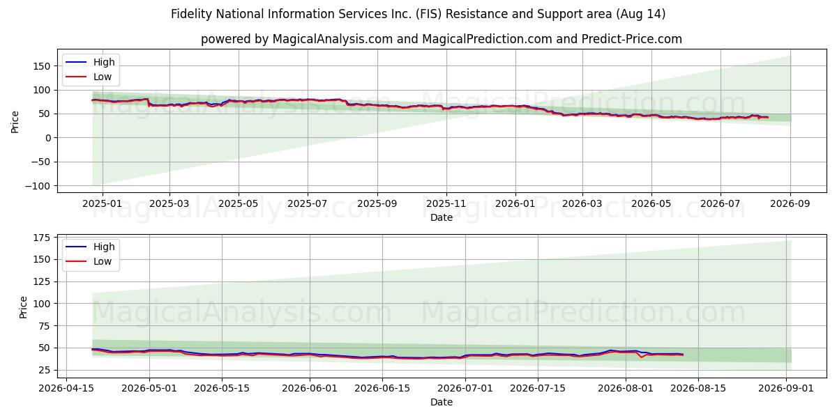  Fidelity National Information Services Inc. (FIS) Support and Resistance area (13 Aug) 