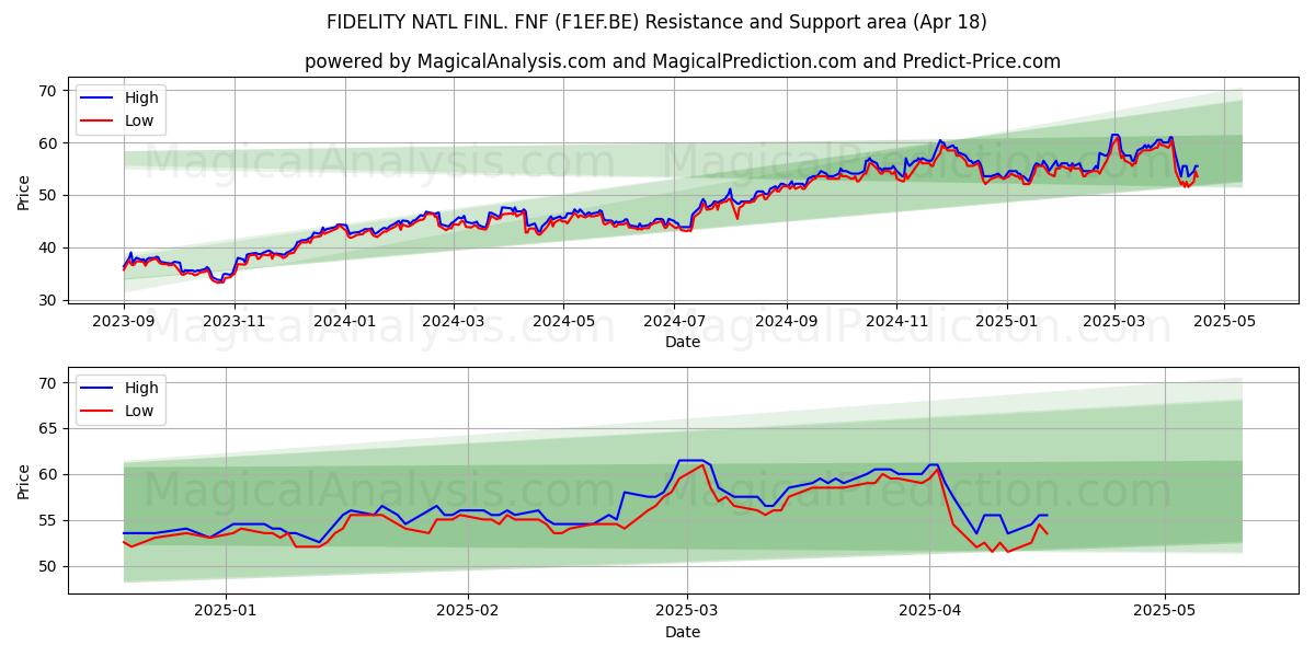  FIDELITY NATL FINL. FNF (F1EF.BE) Support and Resistance area (18 Apr) 