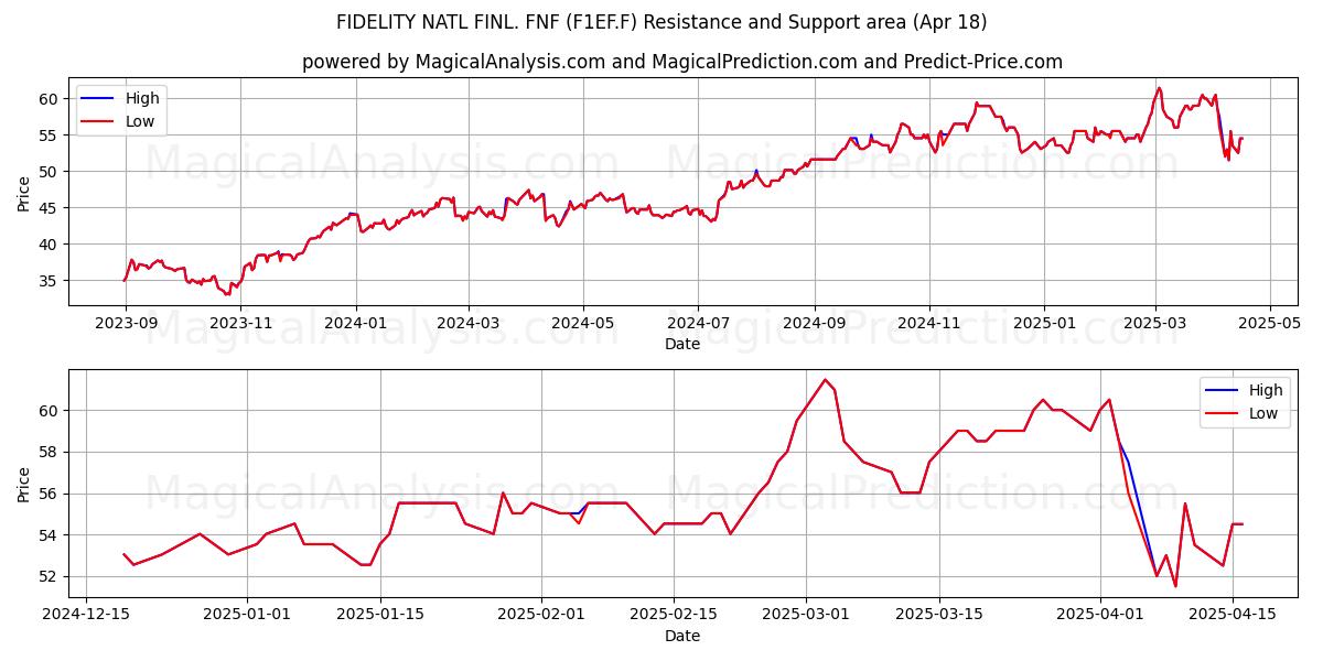  FIDELITY NATL FINL. FNF (F1EF.F) Support and Resistance area (18 Apr) 