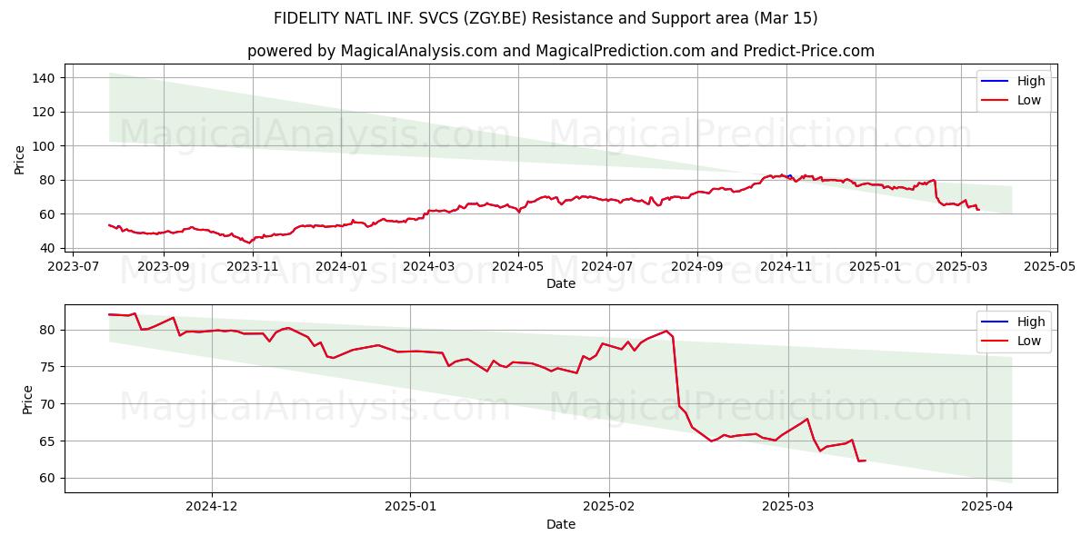  FIDELITY NATL INF. SVCS (ZGY.BE) Support and Resistance area (15 Mar) 