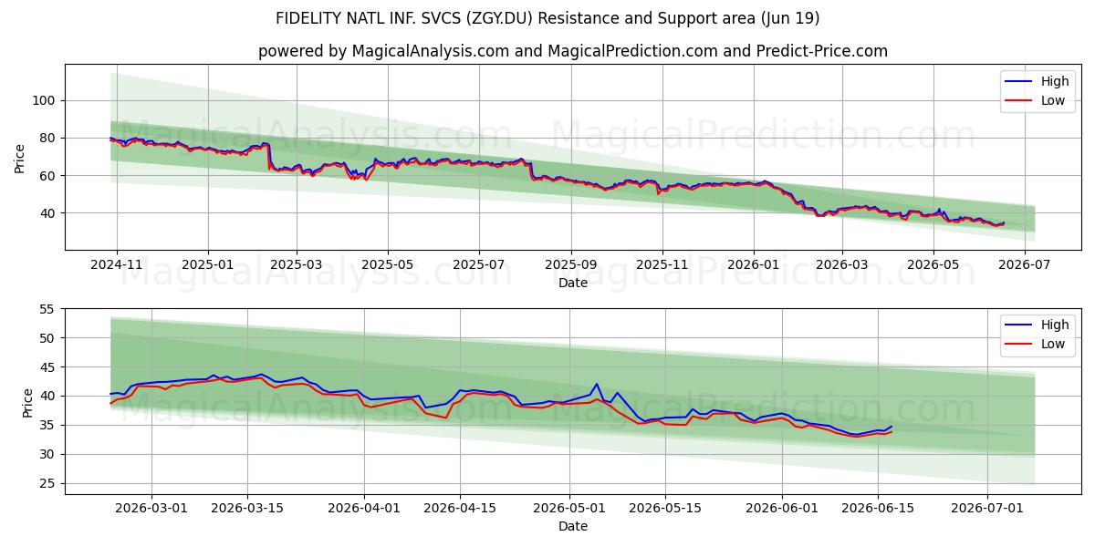  FIDELITY NATL INF. SVCS (ZGY.DU) Support and Resistance area (11 Jun) 