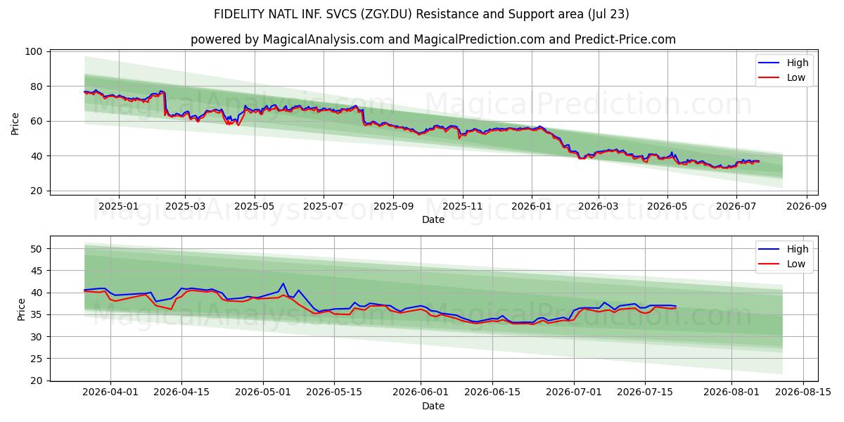  FIDELITY NATL INF. SVCS (ZGY.DU) Support and Resistance area (22 Jul) 