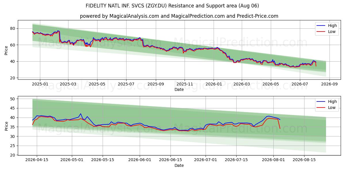  FIDELITY NATL INF. SVCS (ZGY.DU) Support and Resistance area (05 Aug) 