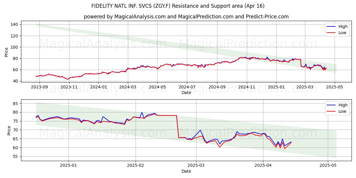  FIDELITY NATL INF. SVCS (ZGY.F) Support and Resistance area (16 Apr) 