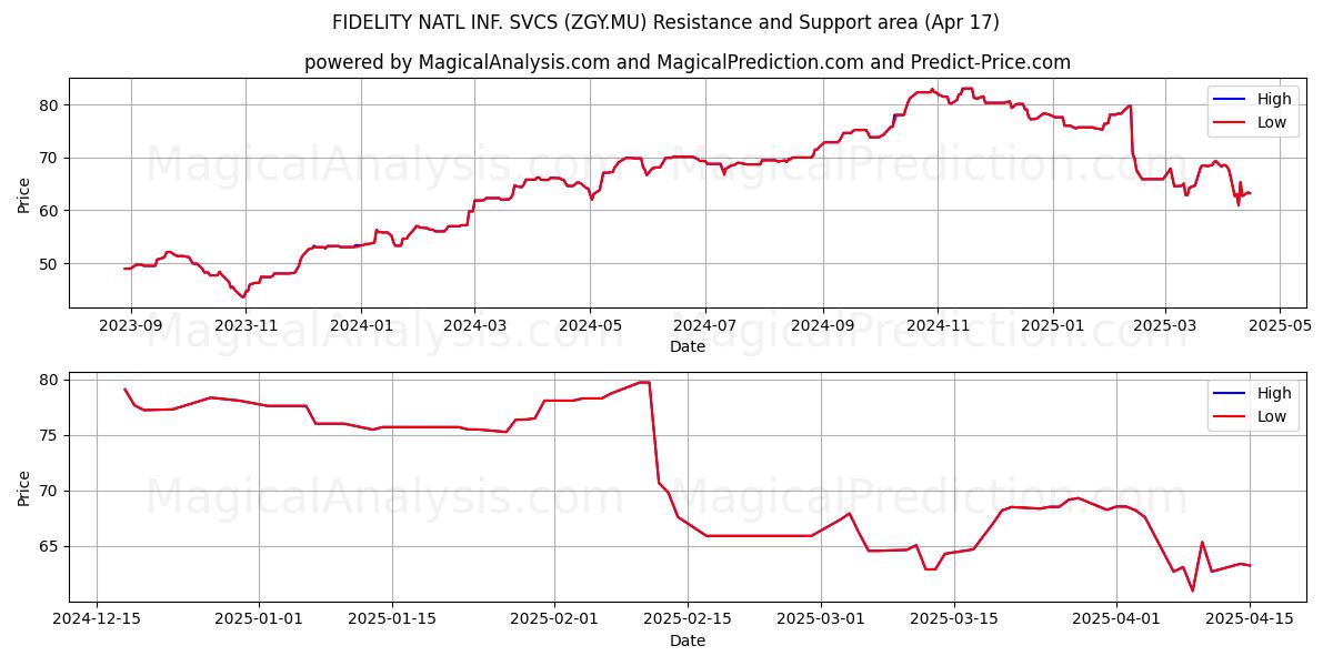  FIDELITY NATL INF. SVCS (ZGY.MU) Support and Resistance area (17 Apr) 