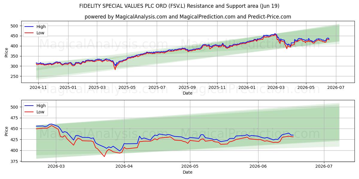  FIDELITY SPECIAL VALUES PLC ORD (FSV.L) Support and Resistance area (18 Jun) 