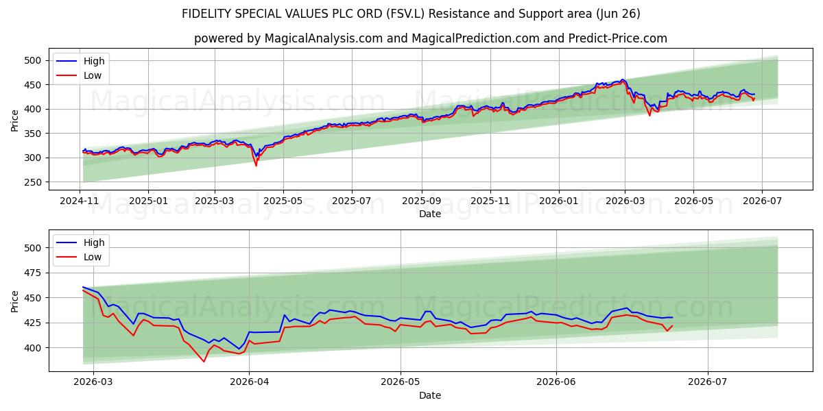  FIDELITY SPECIAL VALUES PLC ORD (FSV.L) Support and Resistance area (25 Jun) 