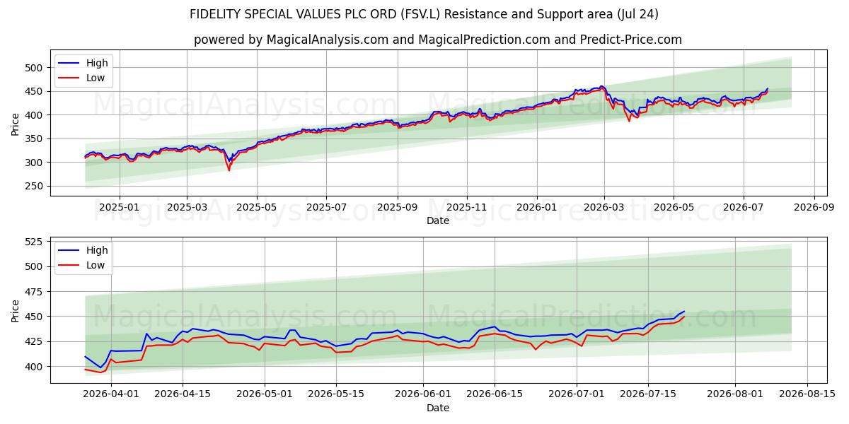  FIDELITY SPECIAL VALUES PLC ORD (FSV.L) Support and Resistance area (23 Jul) 