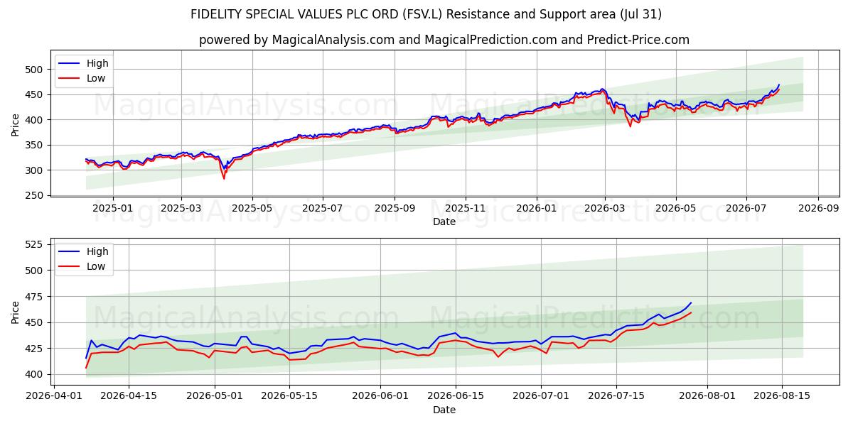  FIDELITY SPECIAL VALUES PLC ORD (FSV.L) Support and Resistance area (30 Jul) 