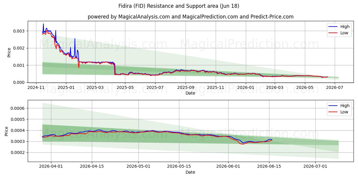  Fidira (FID) Support and Resistance area (11 Jun) 
