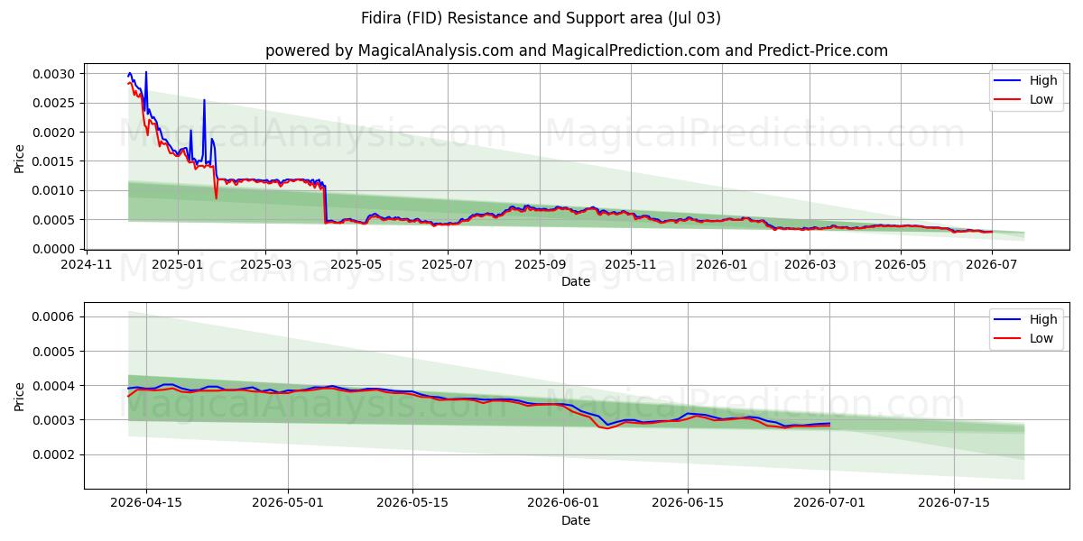  フィディラ (FID) Support and Resistance area (02 Jul) 