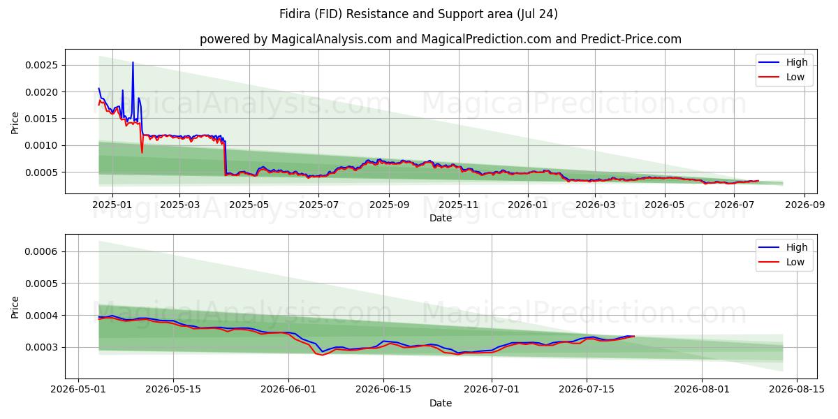  فيديرا (FID) Support and Resistance area (23 Jul) 