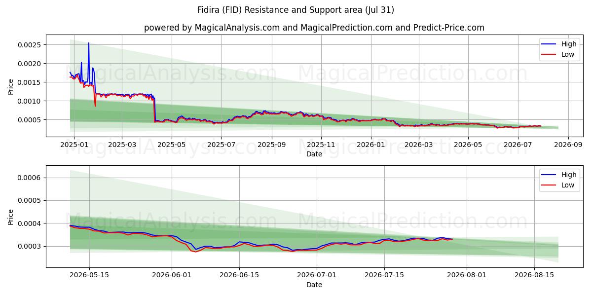  Fidira (FID) Support and Resistance area (30 Jul) 