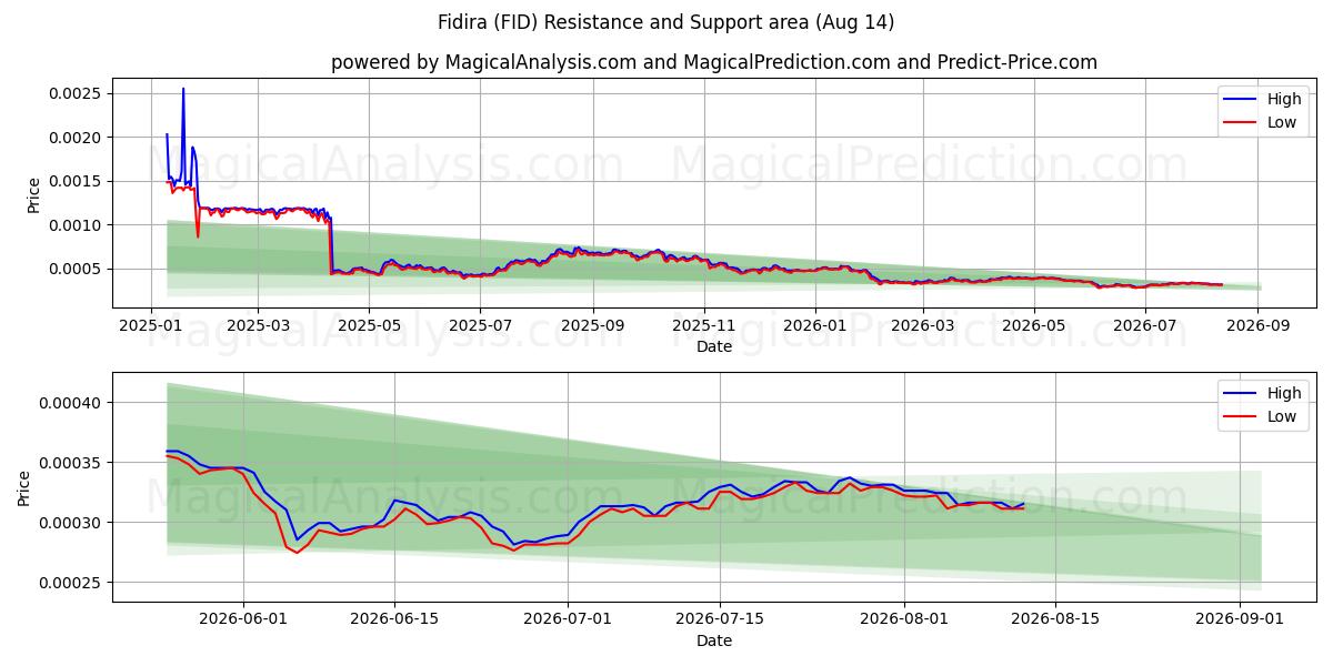  Fidira (FID) Support and Resistance area (13 Aug) 