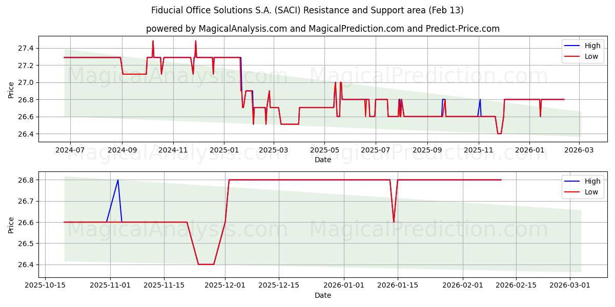  Fiducial Office Solutions S.A. (SACI) Support and Resistance area (12 Feb) 