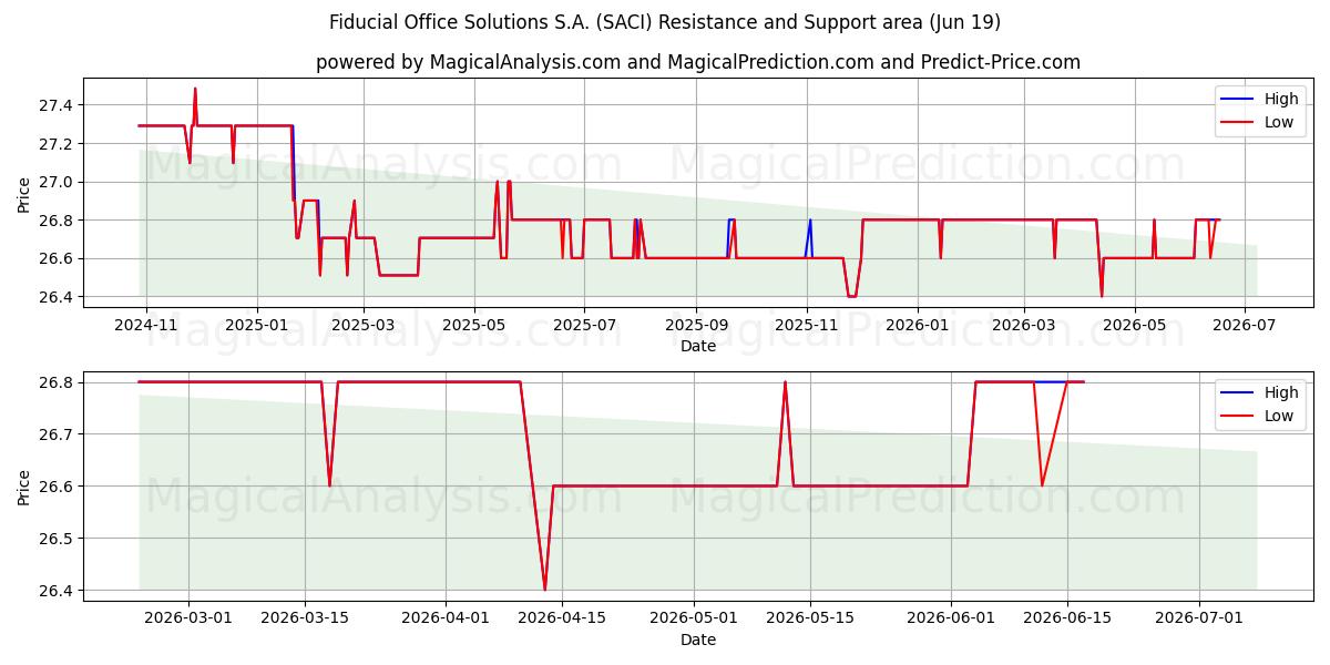  Fiducial Office Solutions S.A. (SACI) Support and Resistance area (18 Jun) 