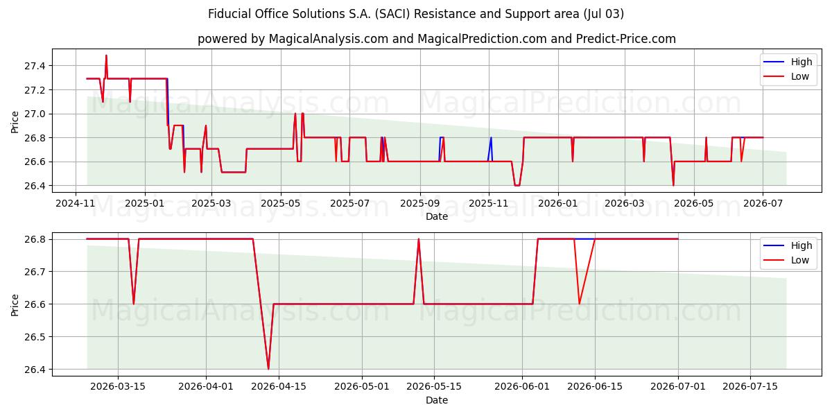  Fiducial Office Solutions S.A. (SACI) Support and Resistance area (02 Jul) 