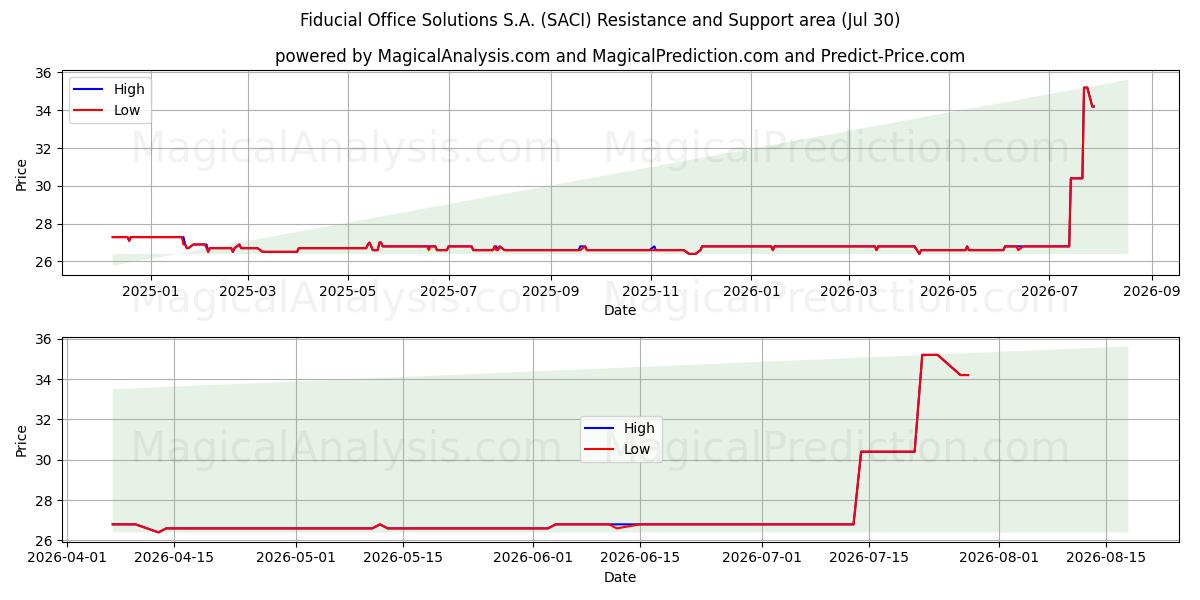  Fiducial Office Solutions S.A. (SACI) Support and Resistance area (29 Jul) 