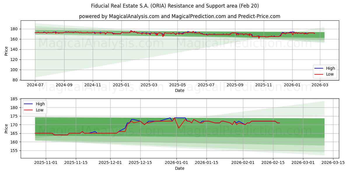  Fiducial Real Estate S.A. (ORIA) Support and Resistance area (19 Feb) 