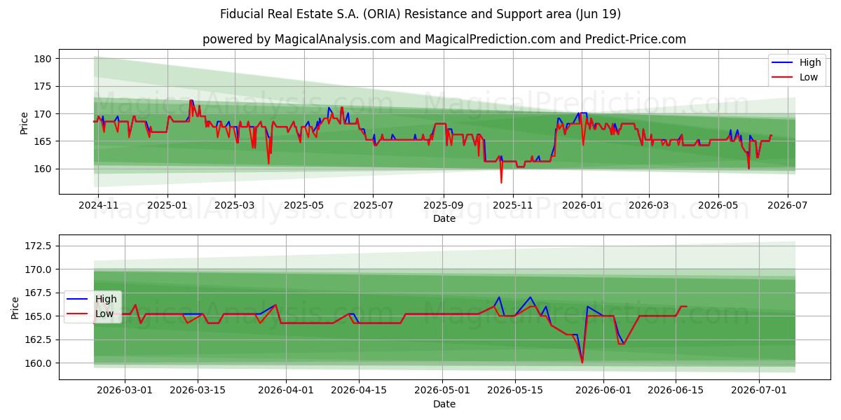  Fiducial Real Estate S.A. (ORIA) Support and Resistance area (18 Jun) 