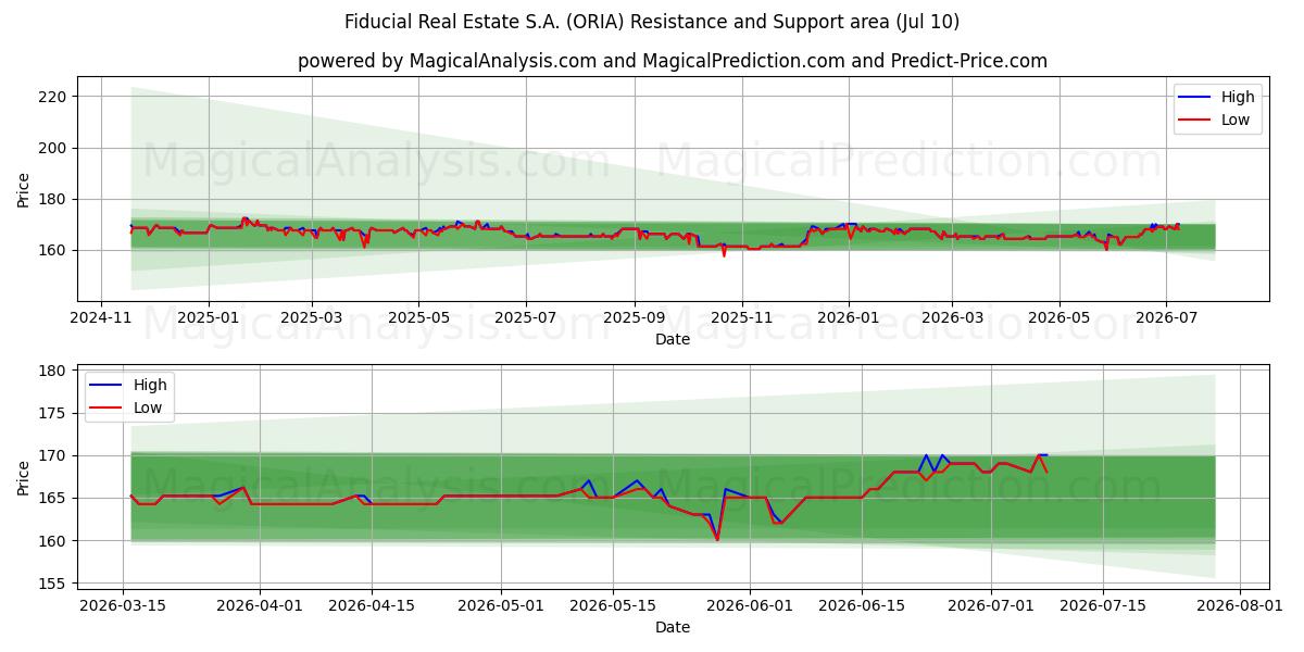  Fiducial Real Estate S.A. (ORIA) Support and Resistance area (09 Jul) 