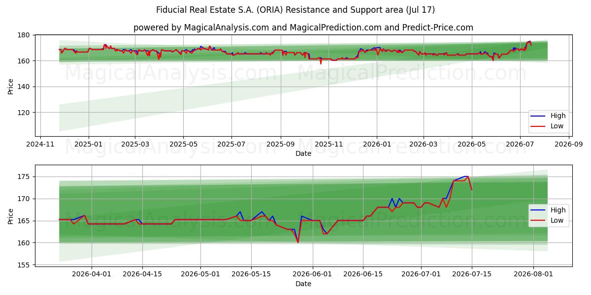  Fiducial Real Estate S.A. (ORIA) Support and Resistance area (16 Jul) 