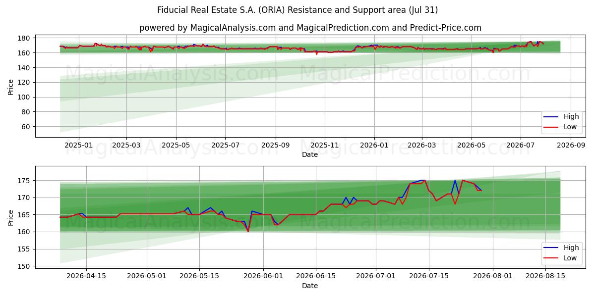  Fiducial Real Estate S.A. (ORIA) Support and Resistance area (30 Jul) 