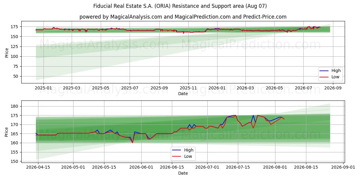  Fiducial Real Estate S.A. (ORIA) Support and Resistance area (06 Aug) 