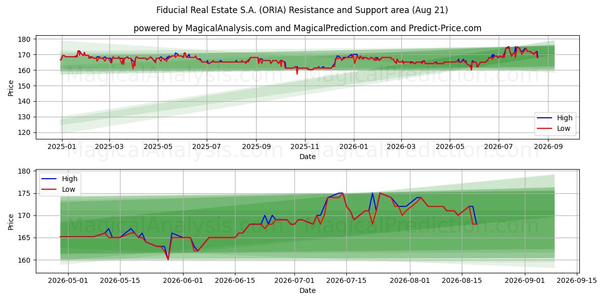  Fiducial Real Estate S.A. (ORIA) Support and Resistance area (20 Aug) 