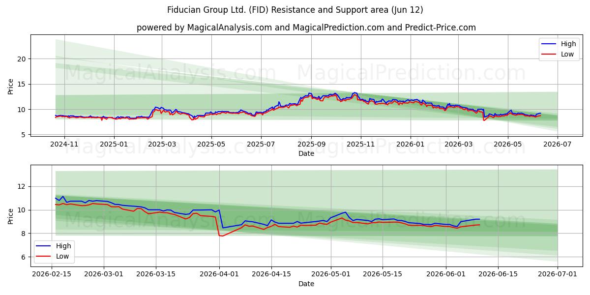  Fiducian Group Ltd. (FID) Support and Resistance area (11 Jun) 