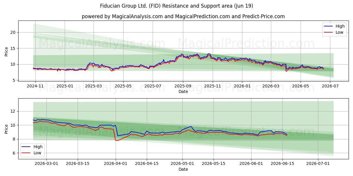  Fiducian Group Ltd. (FID) Support and Resistance area (18 Jun) 