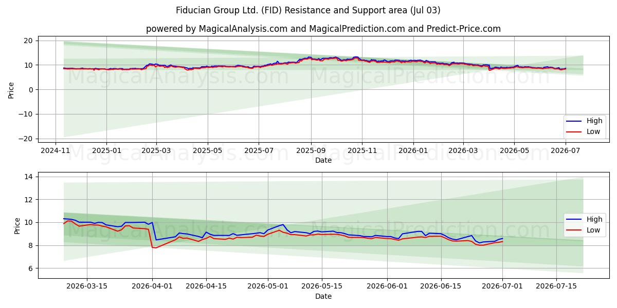  Fiducian Group Ltd. (FID) Support and Resistance area (02 Jul) 