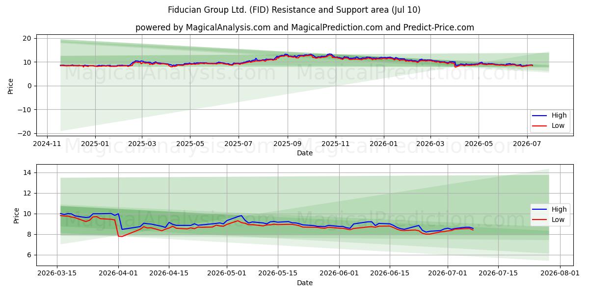 Fiducian Group Ltd. (FID) Support and Resistance area (09 Jul) 