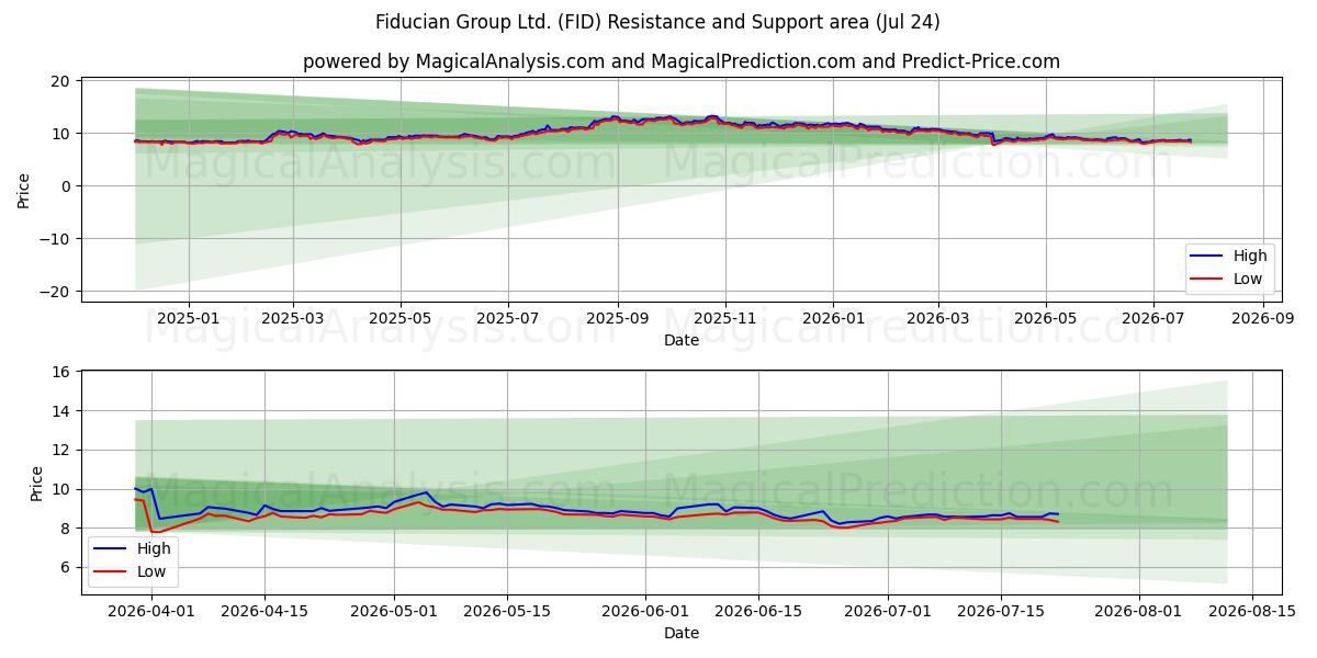  Fiducian Group Ltd. (FID) Support and Resistance area (23 Jul) 