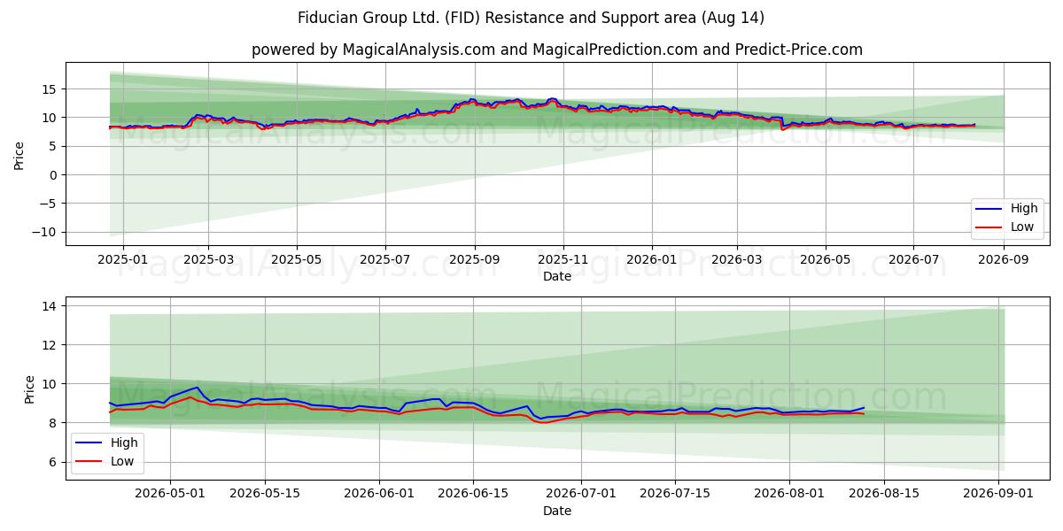  Fiducian Group Ltd. (FID) Support and Resistance area (13 Aug) 