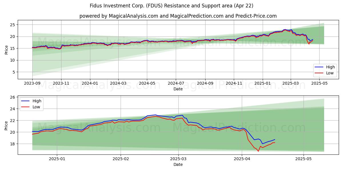  Fidus Investment Corp. (FDUS) Support and Resistance area (22 Apr) 