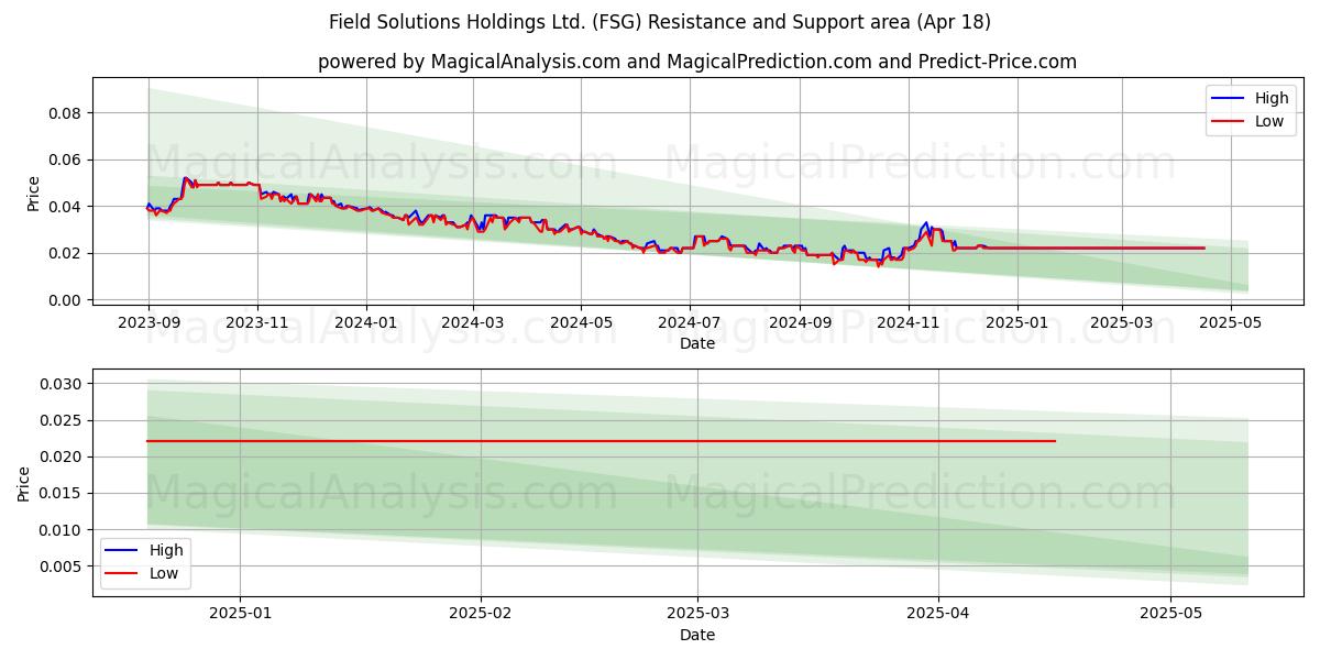  Field Solutions Holdings Ltd. (FSG) Support and Resistance area (18 Apr) 