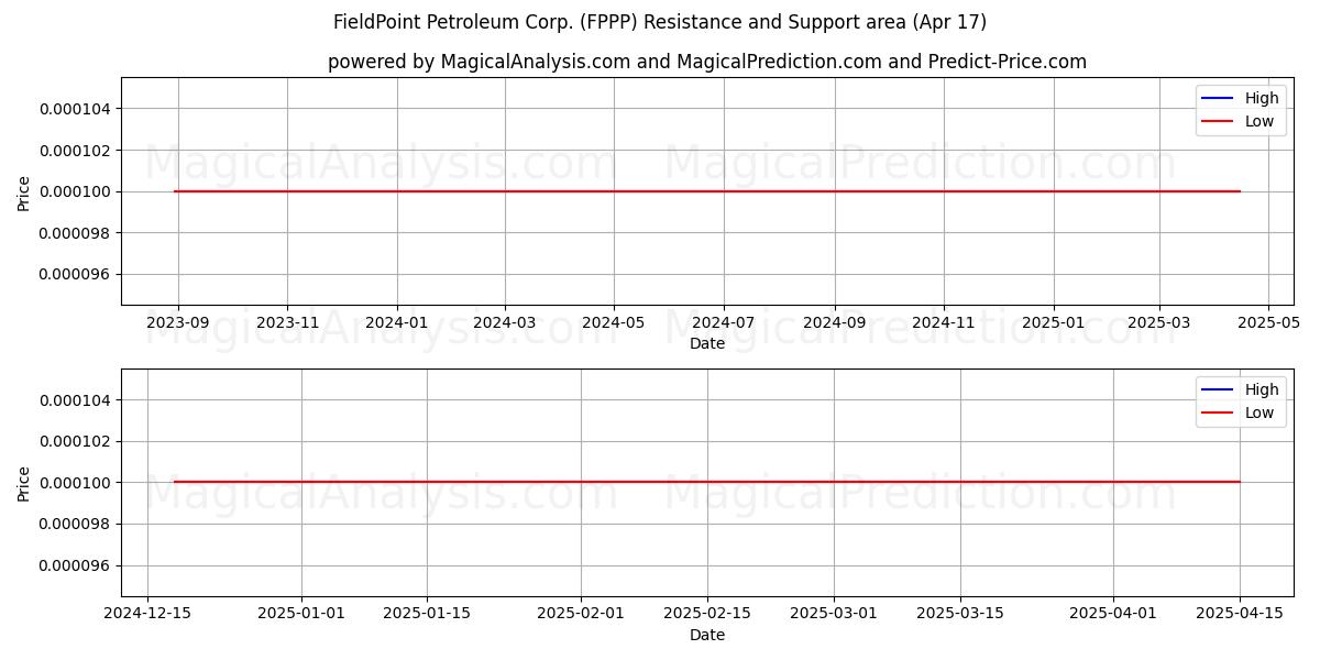  FieldPoint Petroleum Corp. (FPPP) Support and Resistance area (17 Apr) 