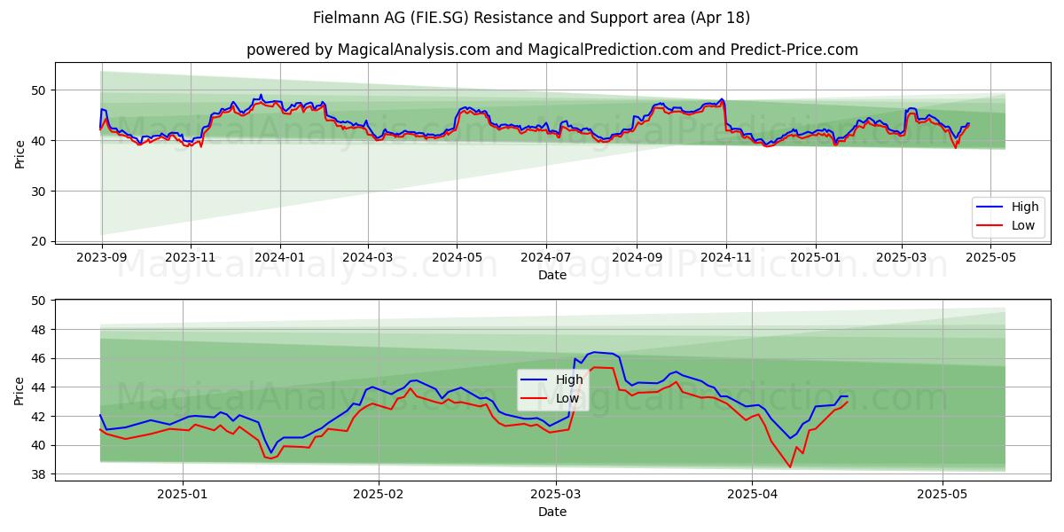  Fielmann AG (FIE.SG) Support and Resistance area (18 Apr) 
